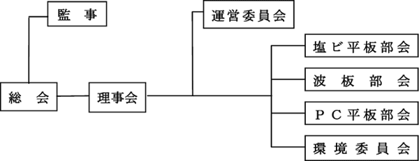 日本プラスチック板協会組織図